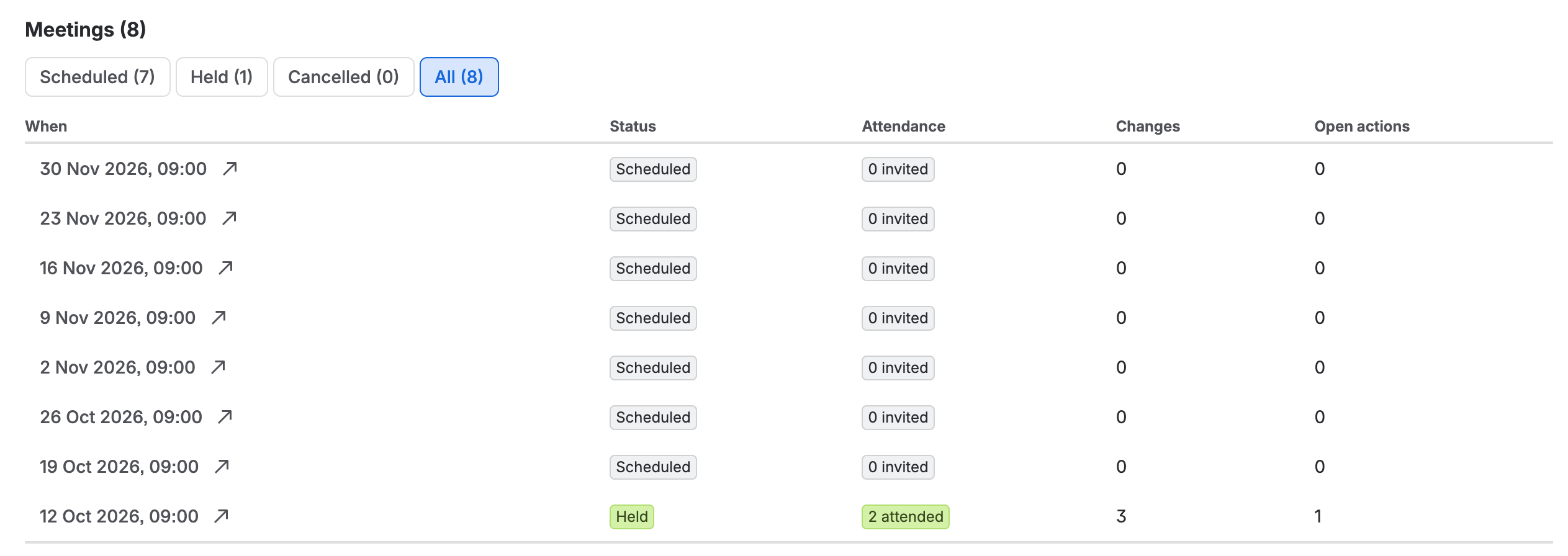 The CAB workbench's next-meeting card and meetings table, each row carrying a date, a status, an attendance summary and a count of attached changes.