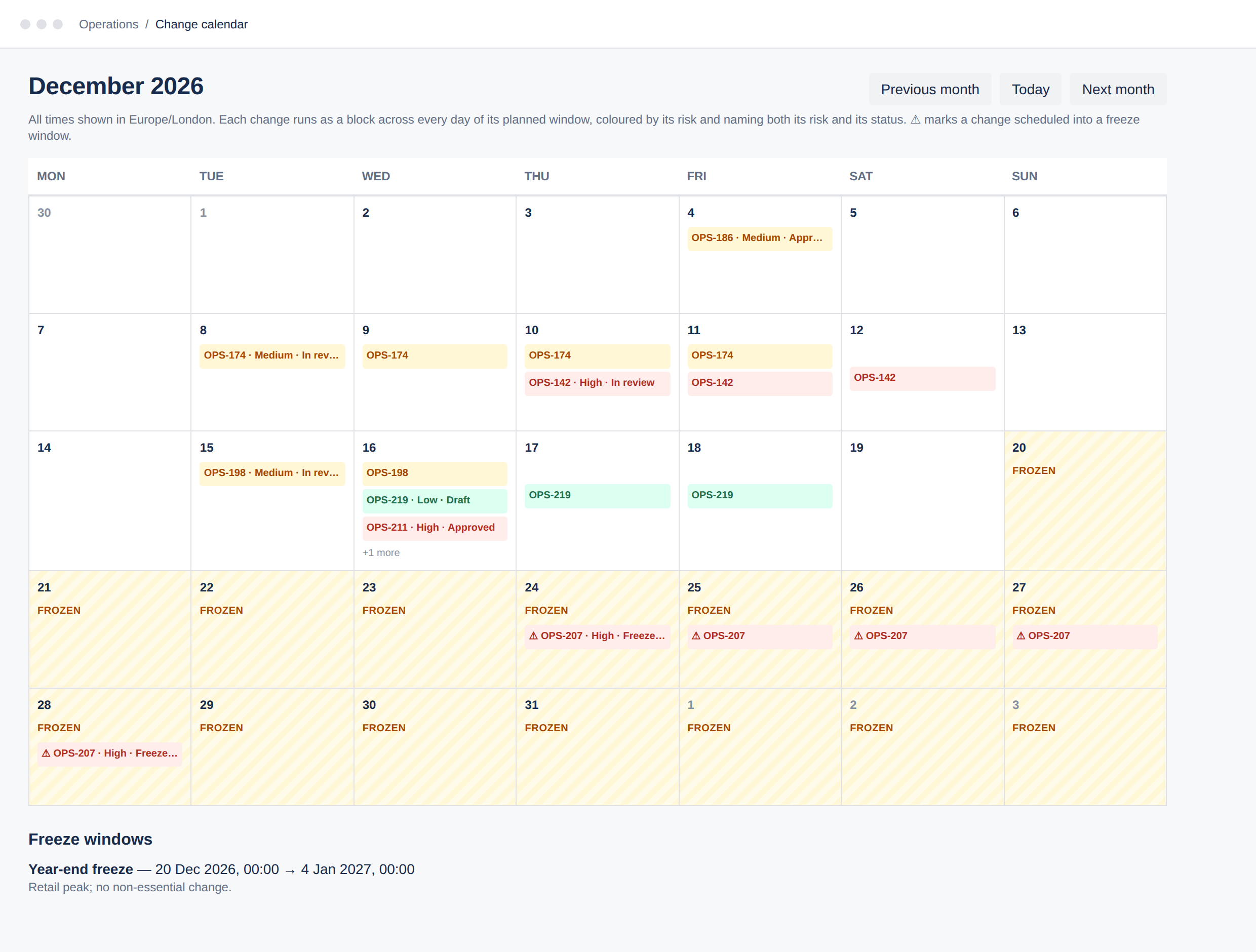 The change calendar for December 2026. The year-end freeze from 20 December is shaded across the grid. Each change is a block coloured by its risk, naming its risk and status and running across every day of its planned window; one change inside the freeze is marked with a warning, and a busy day says how many more it is hiding.